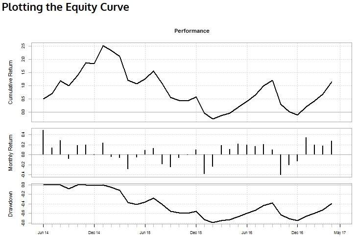 Strategy's performance